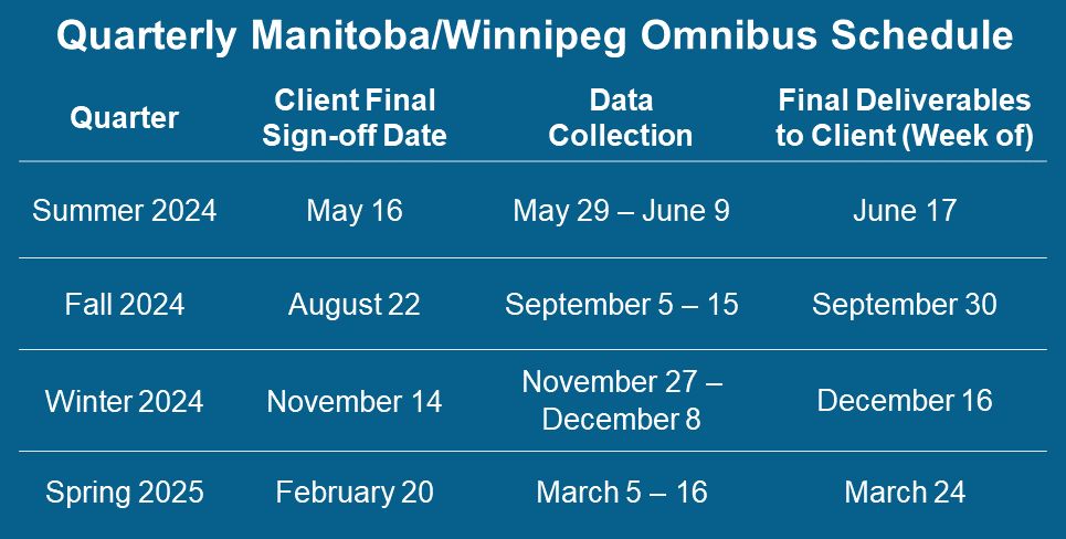Schedule for Probe Research's Quarterly Manitoba Omnibus Survey