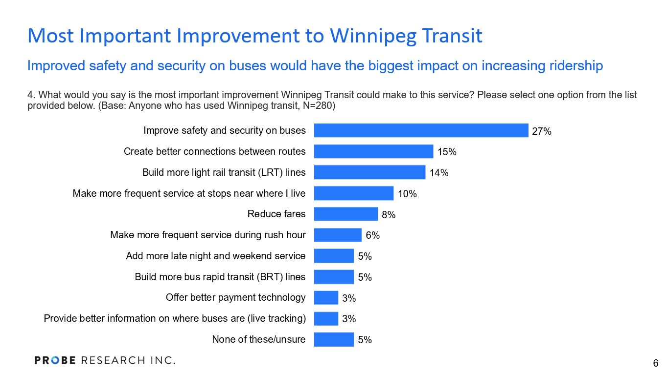 graph showing what improvements Winnipeg transit riders want to the Winnipeg Transit system
