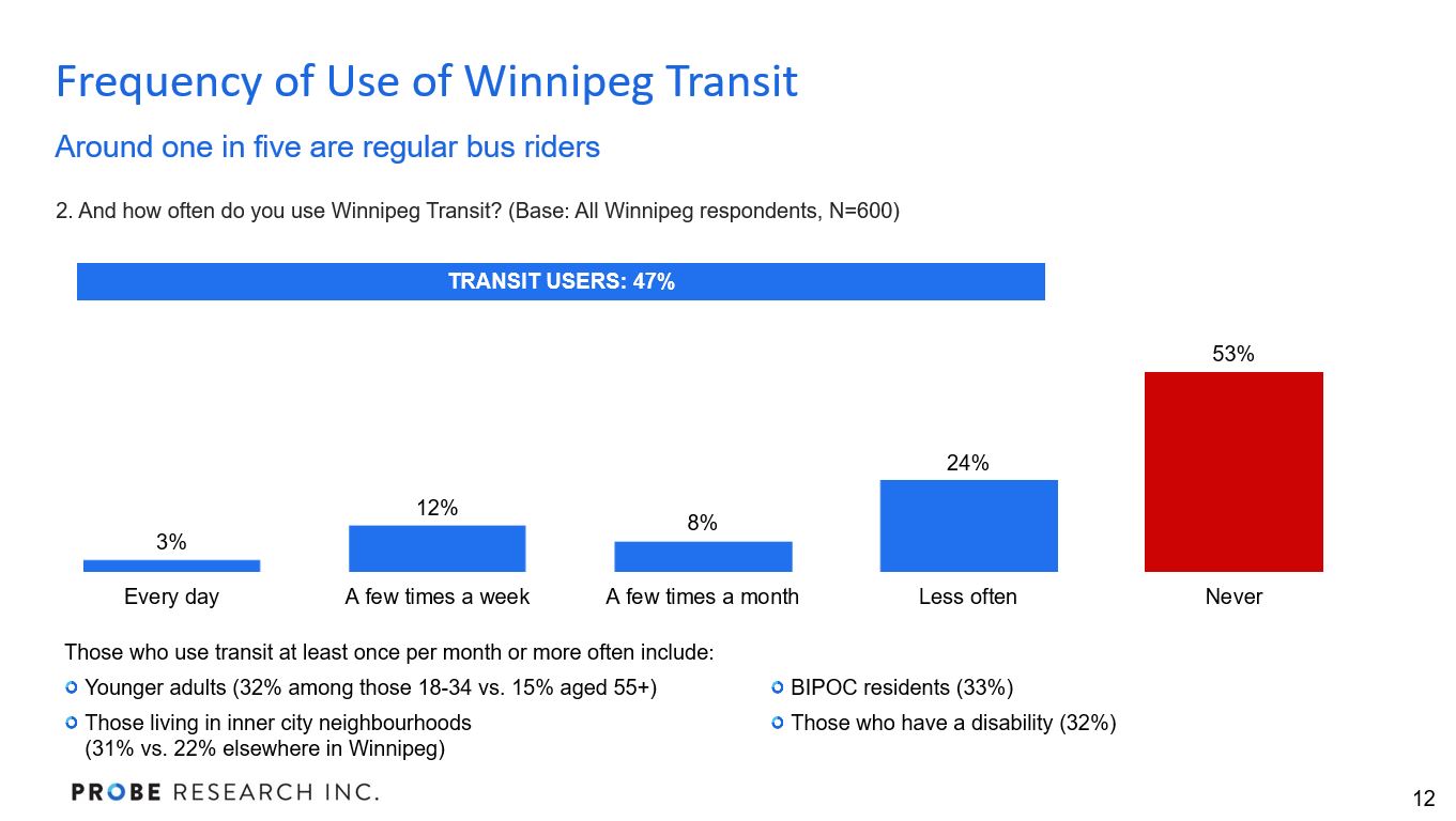 graph showing how frequently Winnipeg residents use Transit