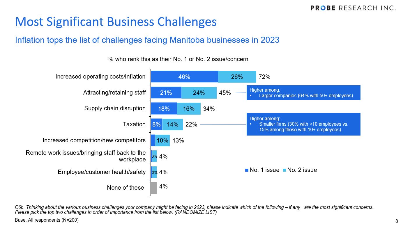 graph showing issues Manitoba business leaders are most concerned with in 2023