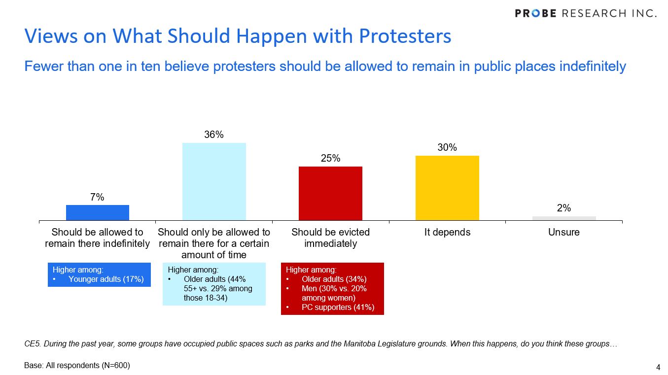 chart showing Winnipeggers' views on protests
