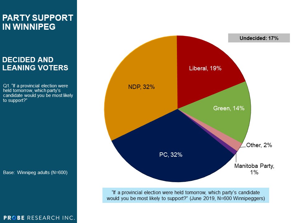 Party Support Winnipeg