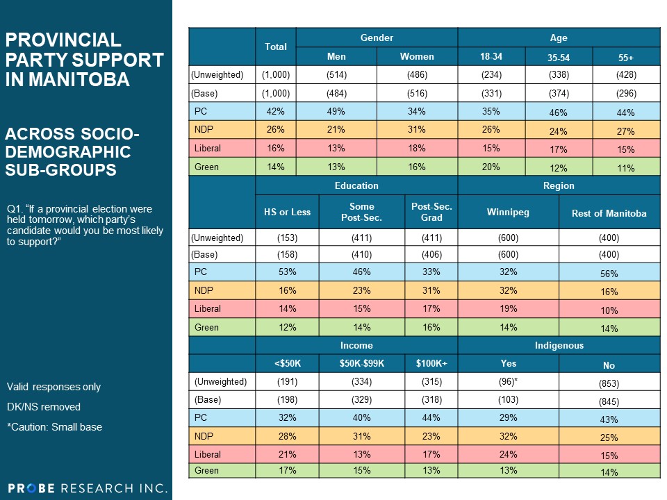 Provincial Party Support in Manitoba – Socio-demographic Sub-groups