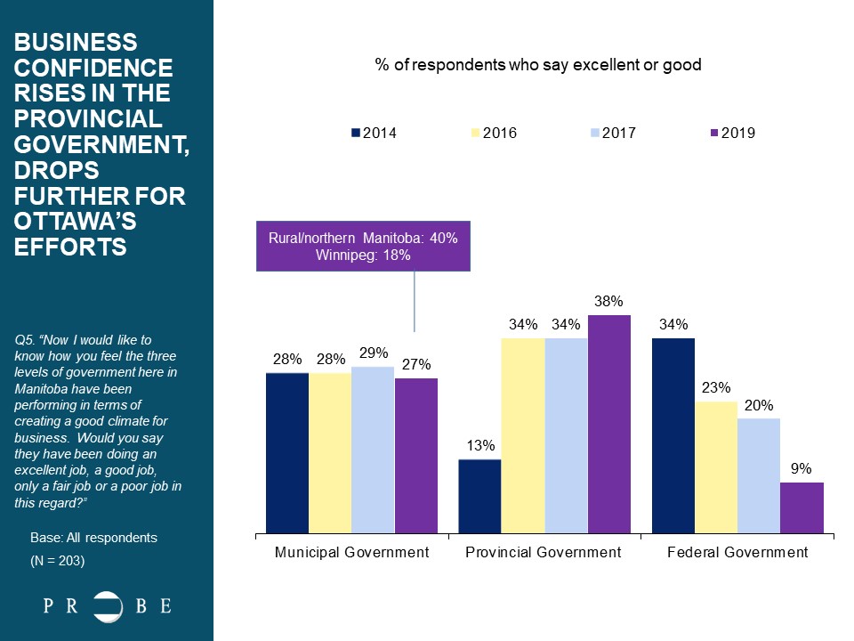 Business Confidence Levels in Government Policies