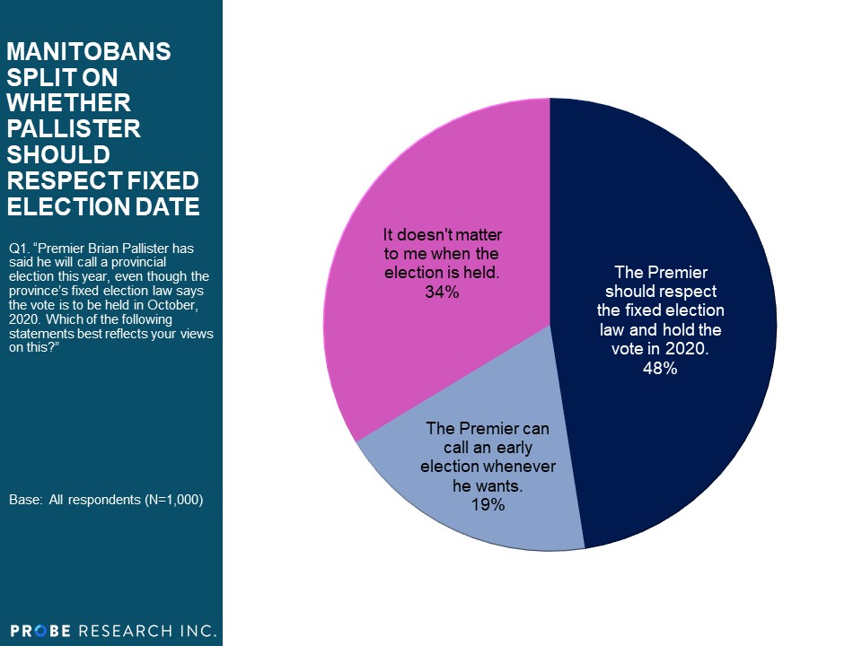 Manitobans Split on Whether Pallister Should Respect Fixed Election Date