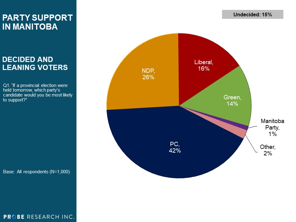 Party Support in Manitoba - June 2019