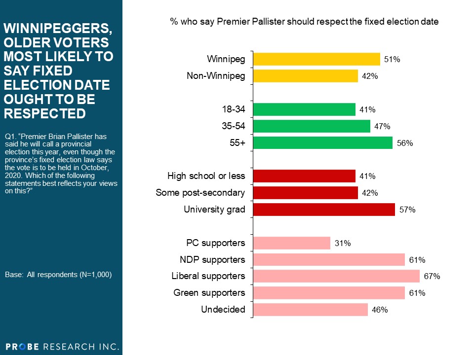 Winnipeggers, Older Voters Most Likely To Say Fixed Election Date Ought To Be Respected