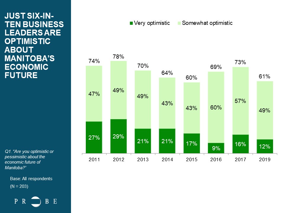 Optimism about Manitoba’s Economic Future