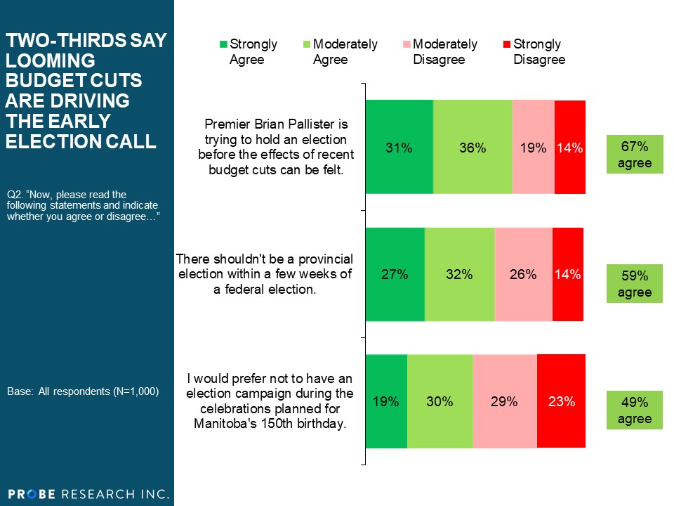 Two-thirds Say Looming Budget Cuts are Driving the Early Election Call