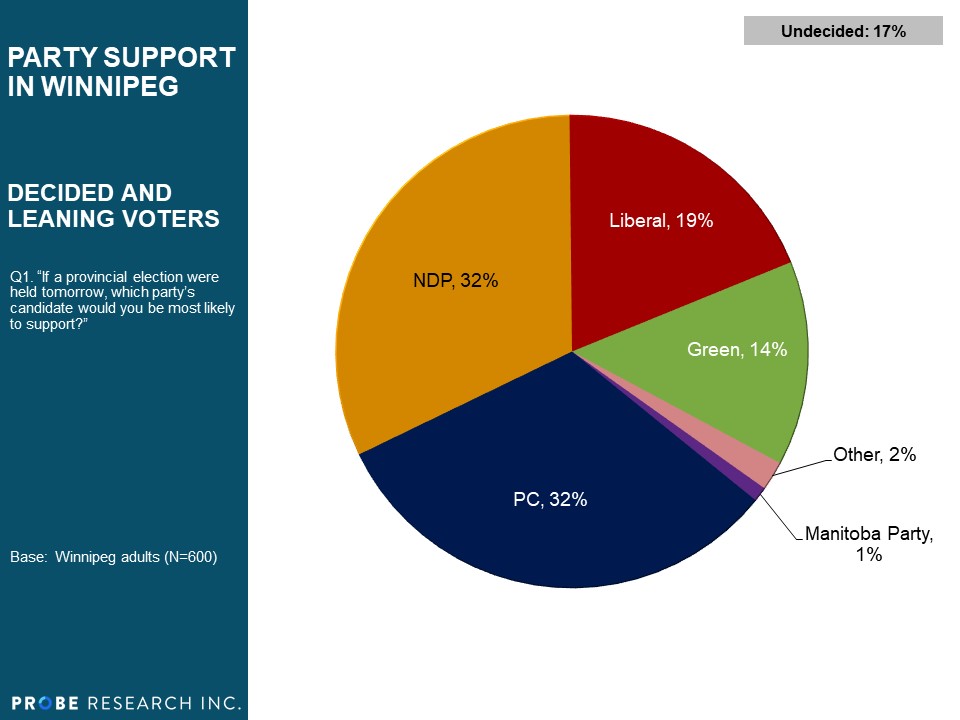 Party Support in Winnipeg - June 2019