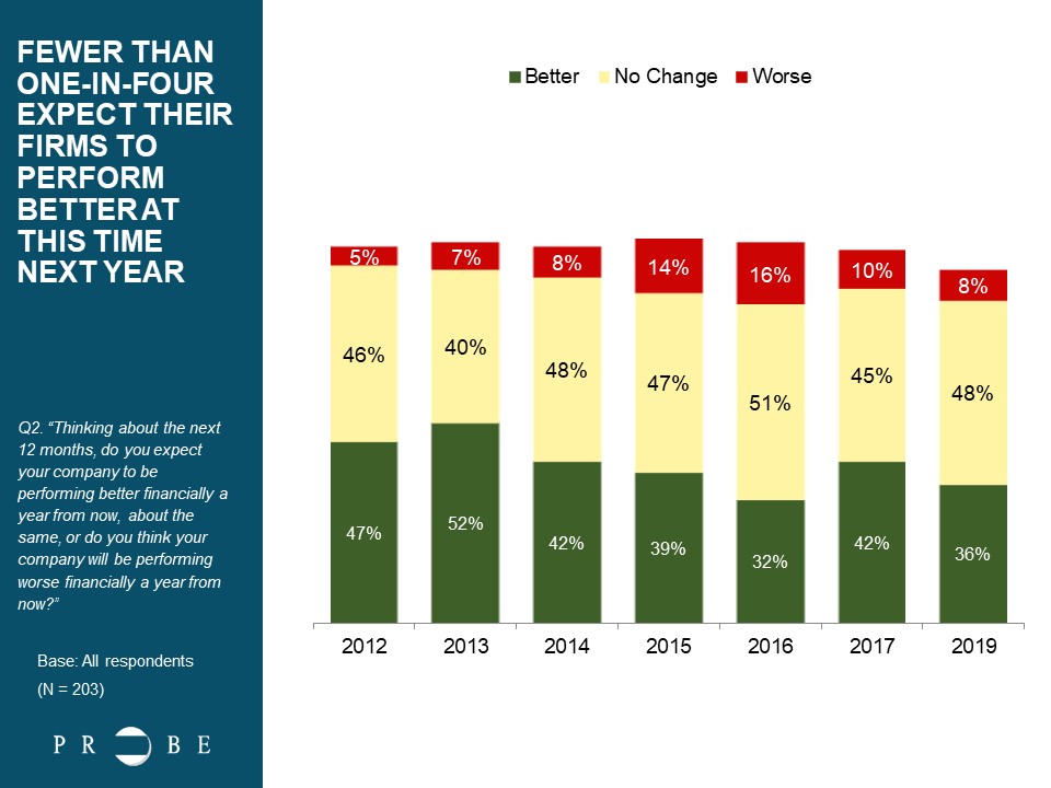 Expectation for Own Business' Economic Performance