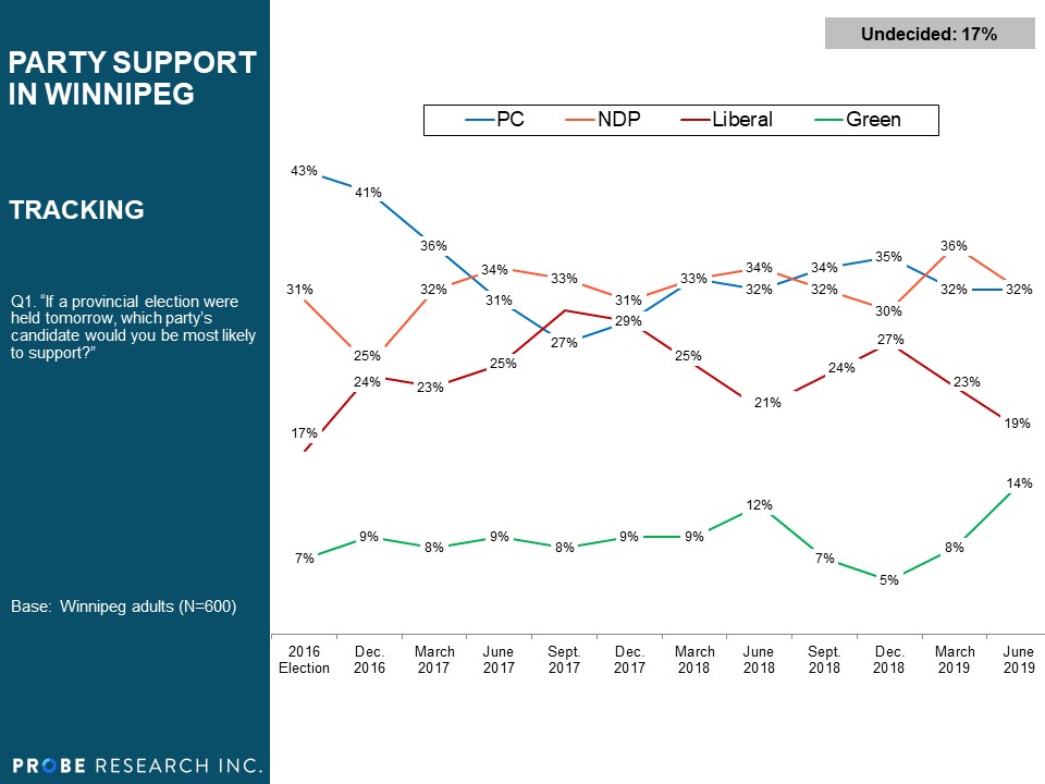 Party Support in Winnipeg - 2016 - 2019