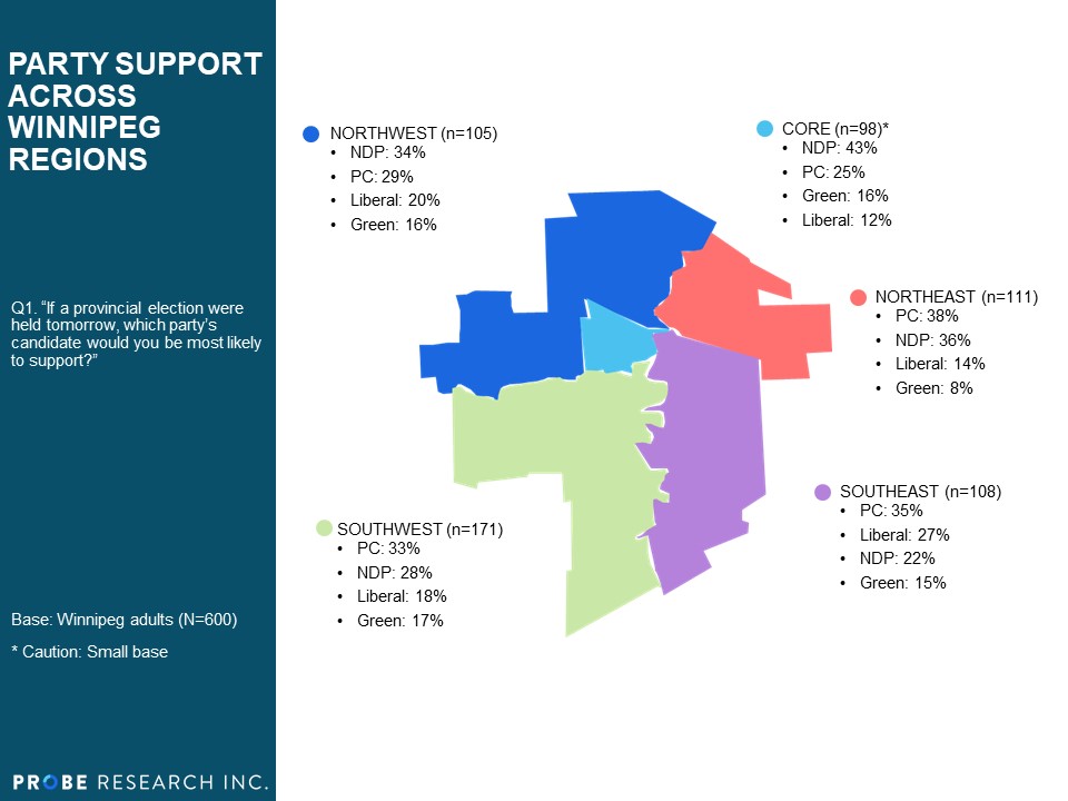 Party Support Across Winnipeg Regions