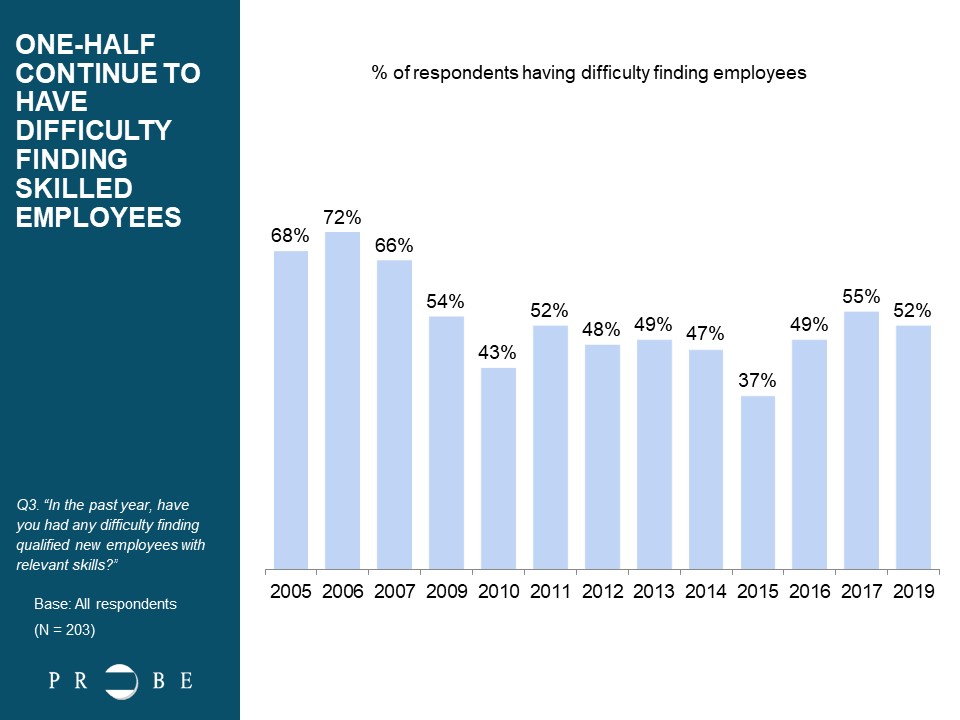 Level of Difficulty when Finding Skilled Workers