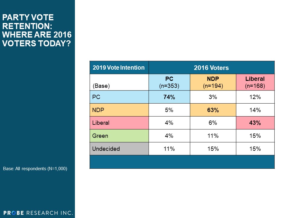 Party Vote Retention