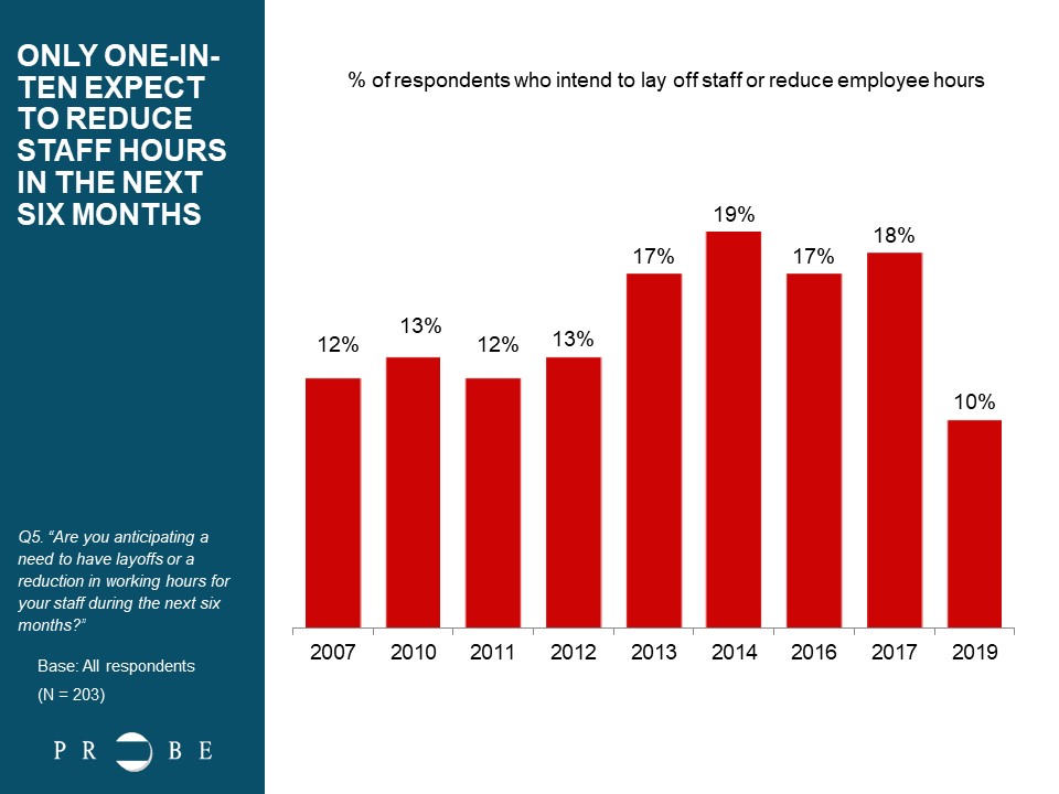 Expectation for Staff Hour Reductions