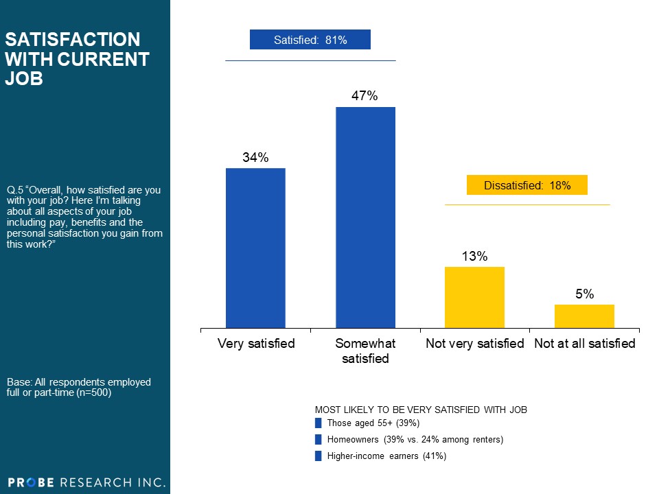 Satisfaction with Current Job