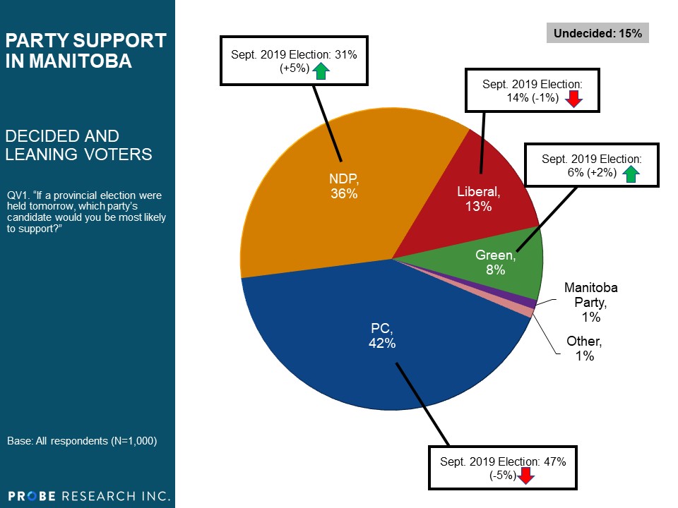 Provincial Support