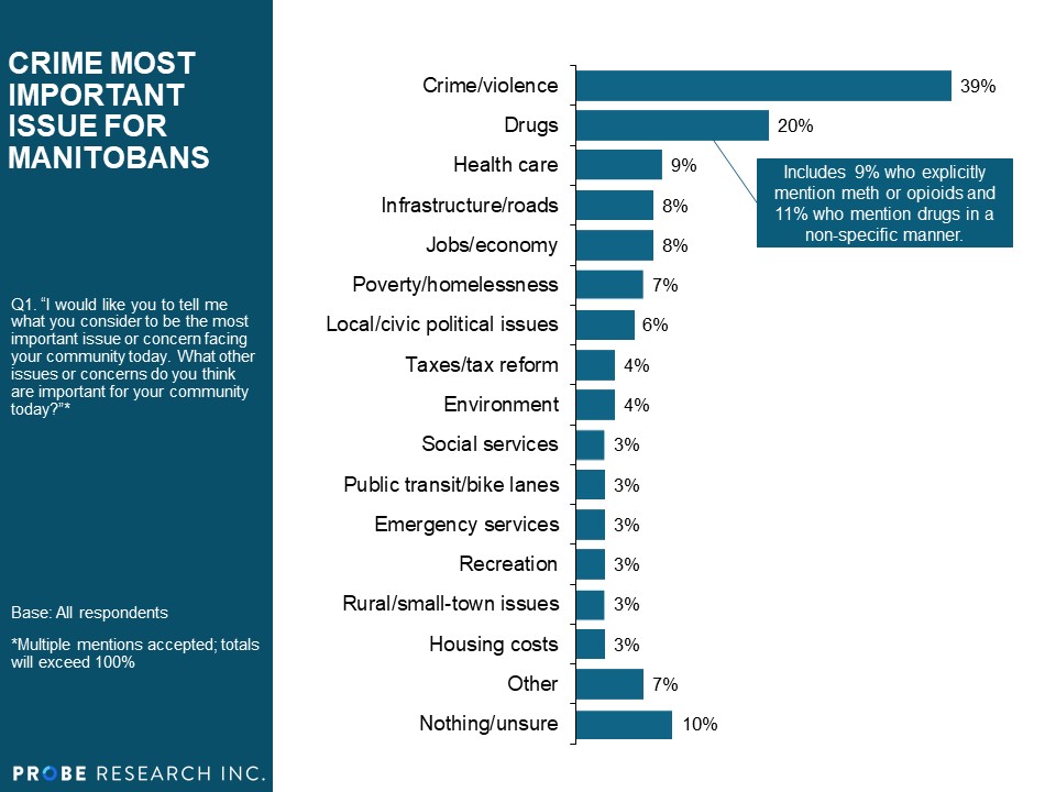 Manitobans' Top Issues - December 2019