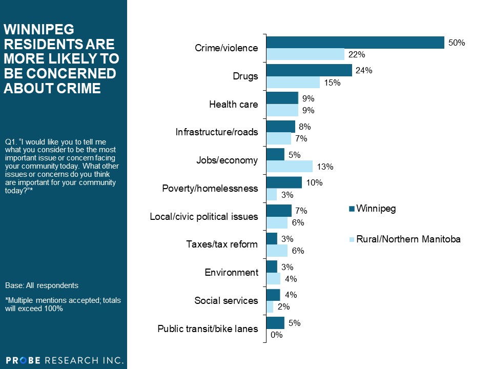 Top Issues - Winnipeg vs. Rural