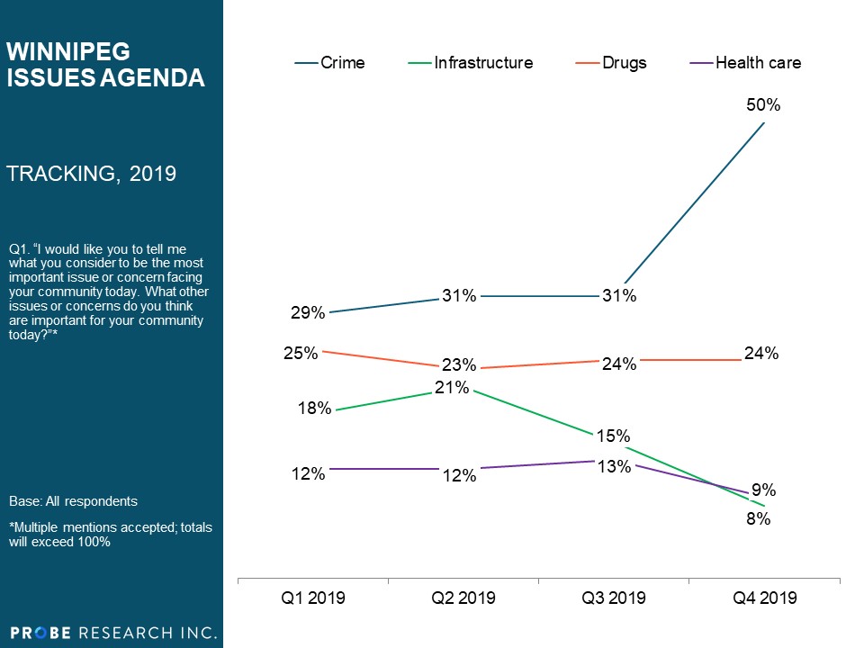 Top Issues - Winnipeg vs. Rural - Tracking