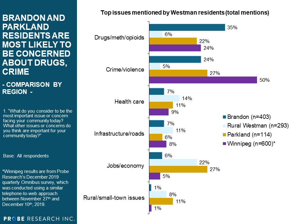 Issues by Region