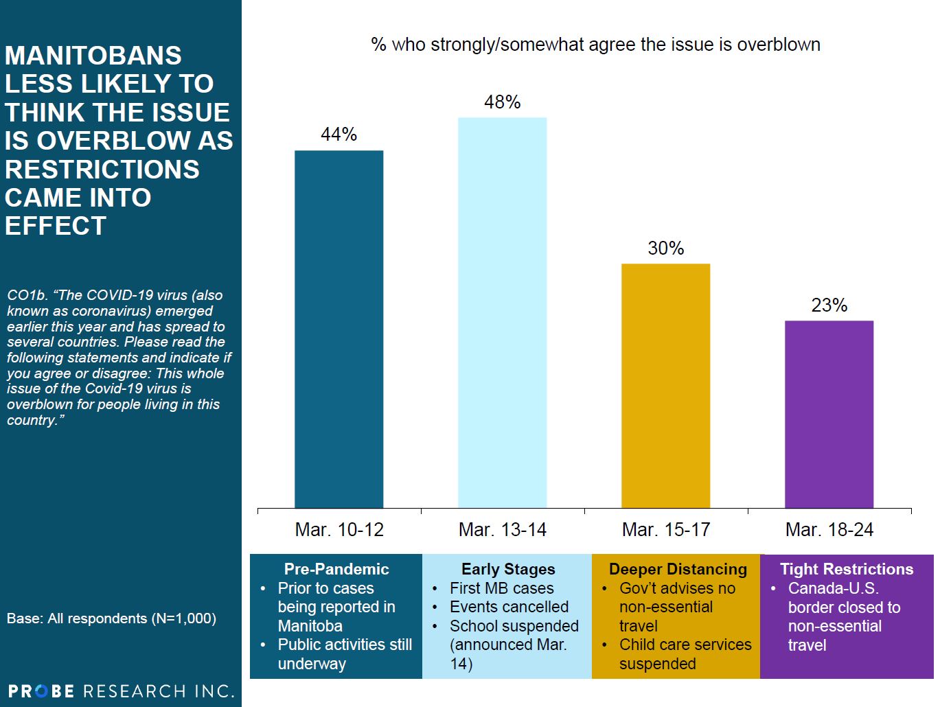 Coronavirus overblown over time