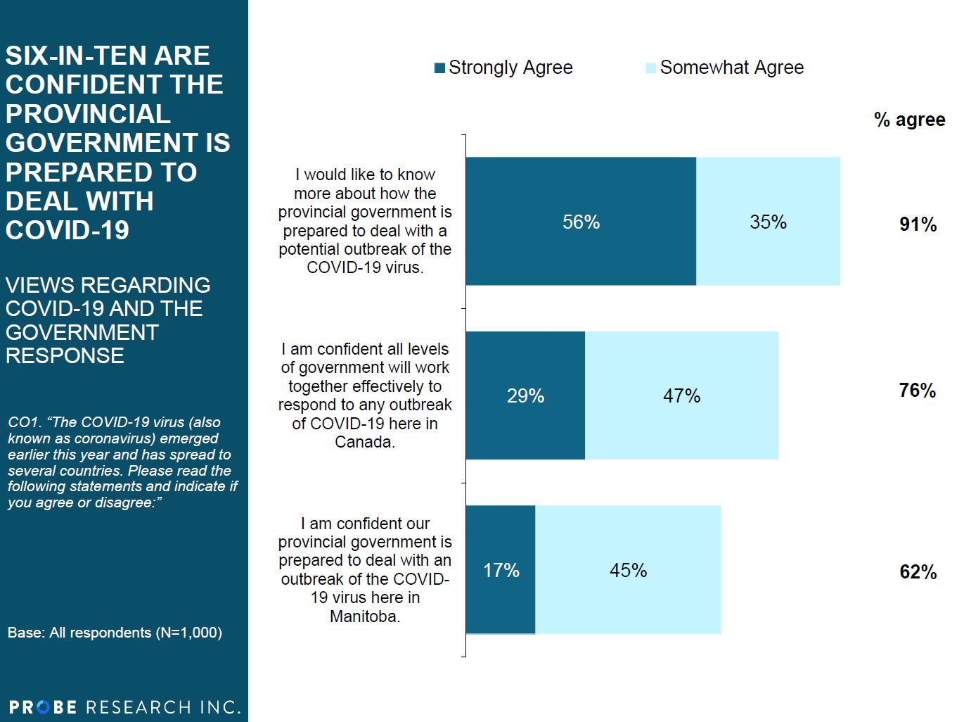 Attitudes towards Government Response