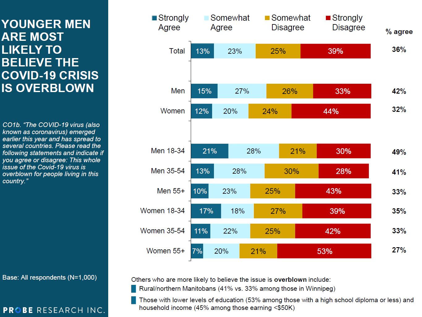 Coronavirus Overblown by Gender and Age