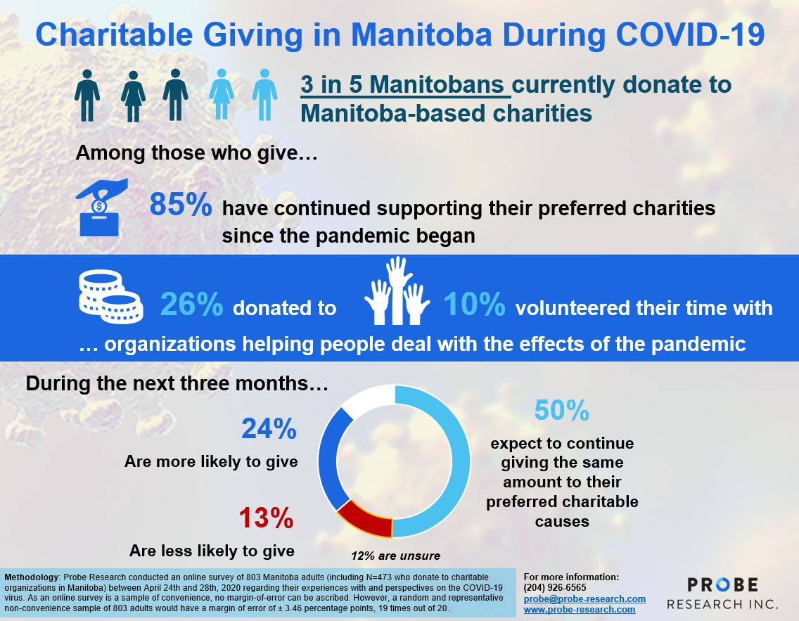 Charitable Giving During Pandemic