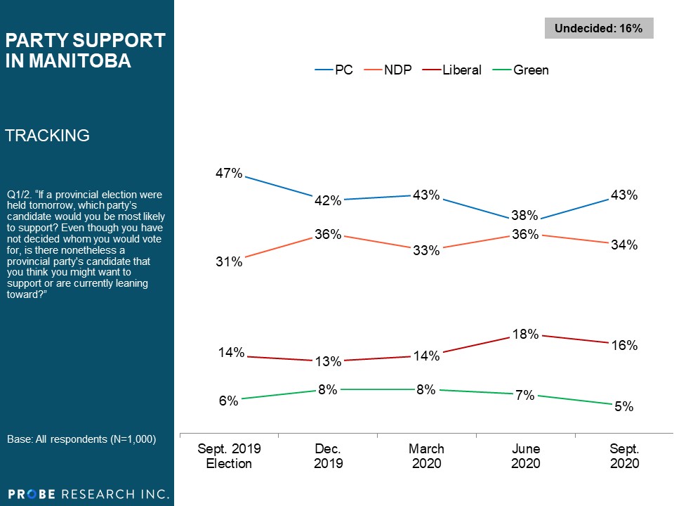 Provincial Party Support Numbers