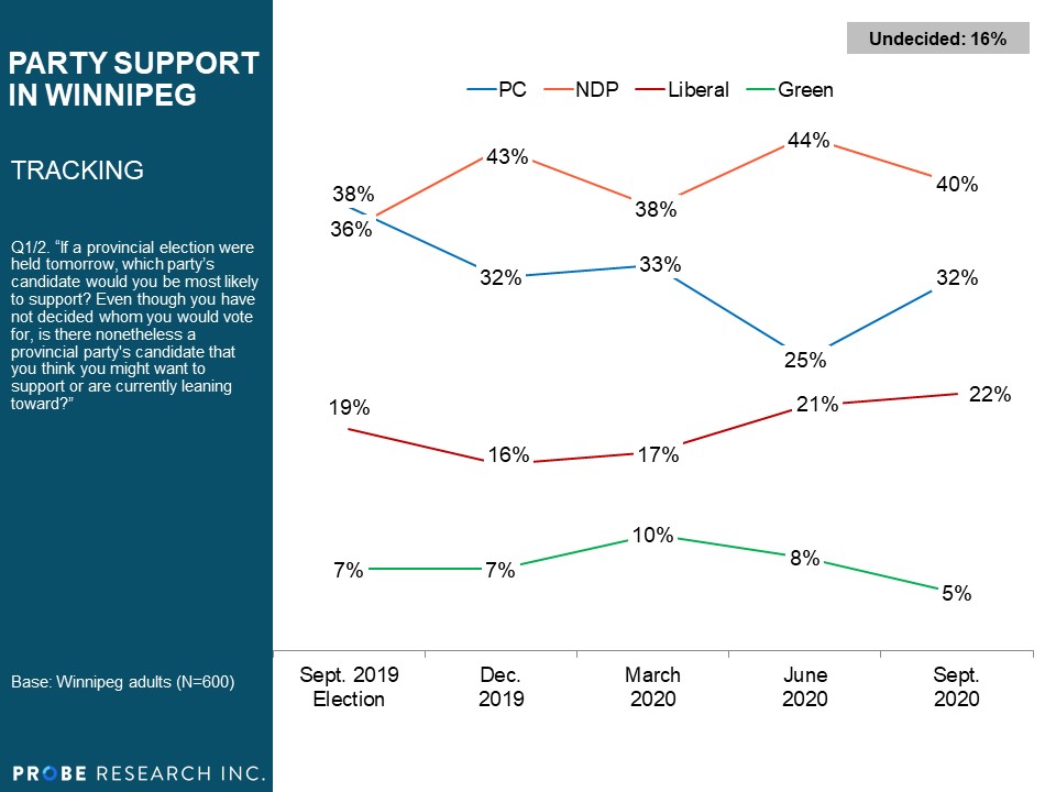 Party Support in Winnipeg