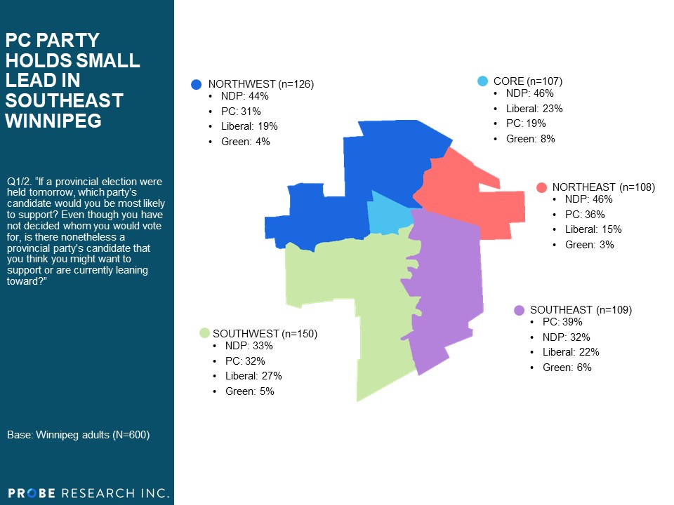 Winnipeg Regional Support Breakdown