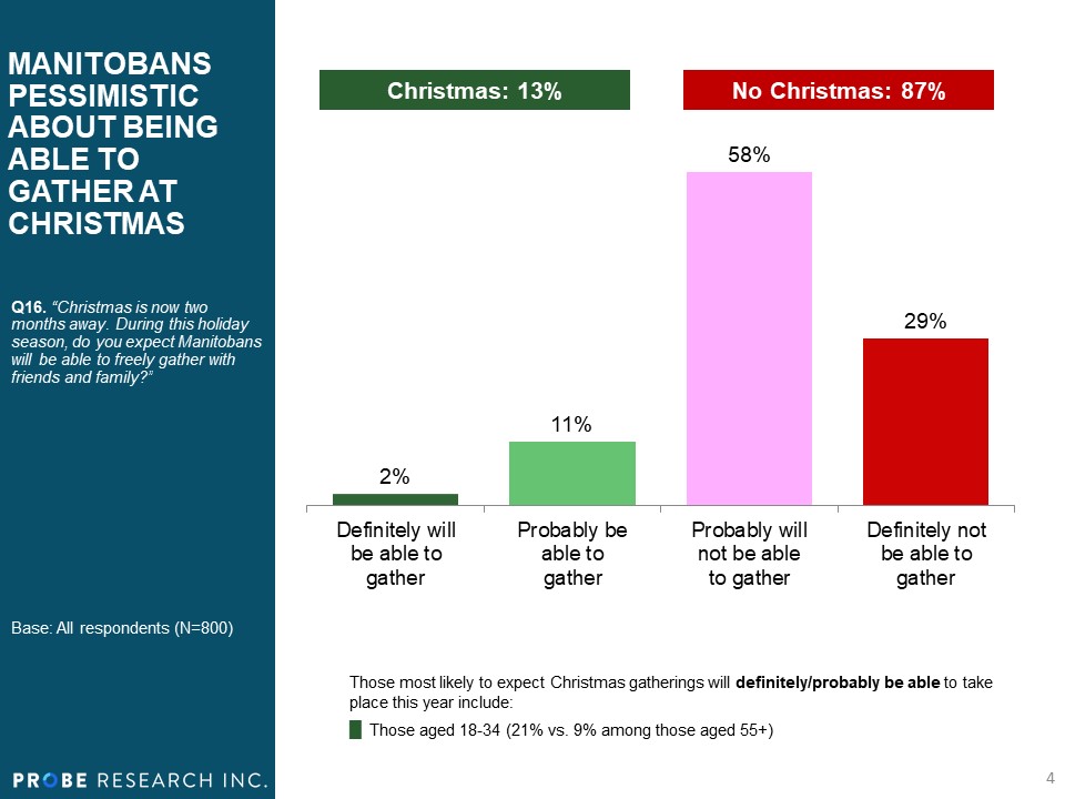 Manitobans Pessimistic about Christmas Gatherings