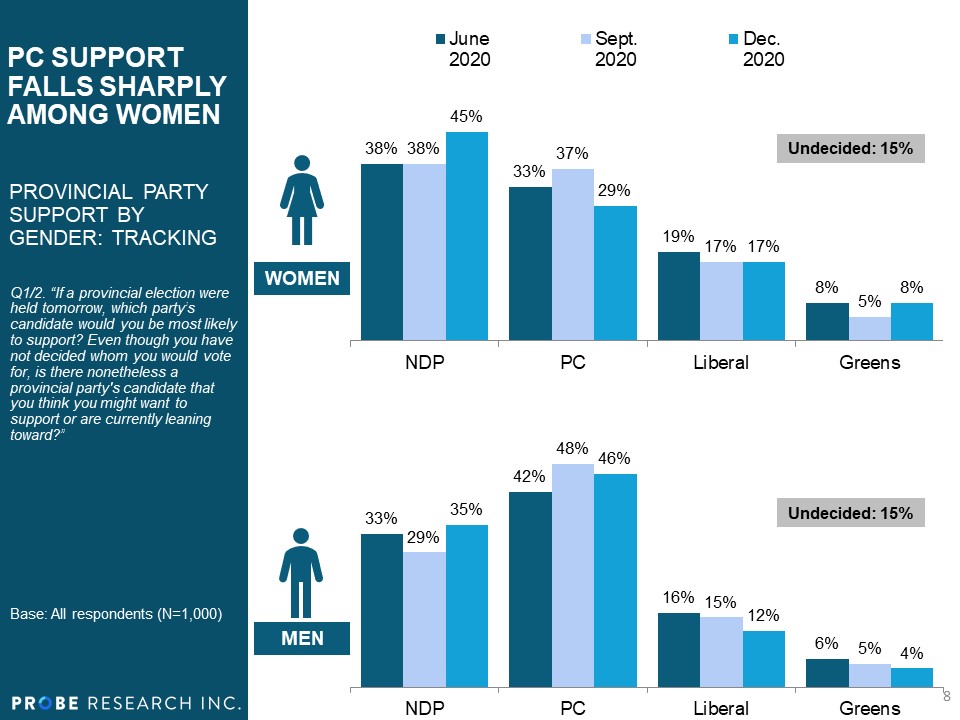 Party Support by Gender