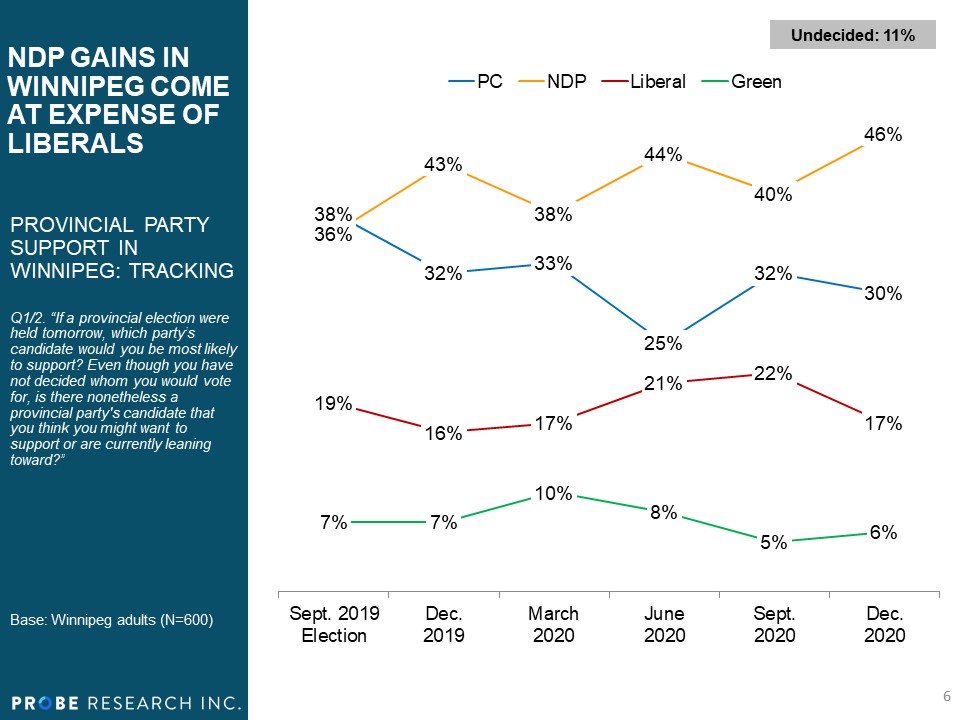 Party Support in Winnipeg