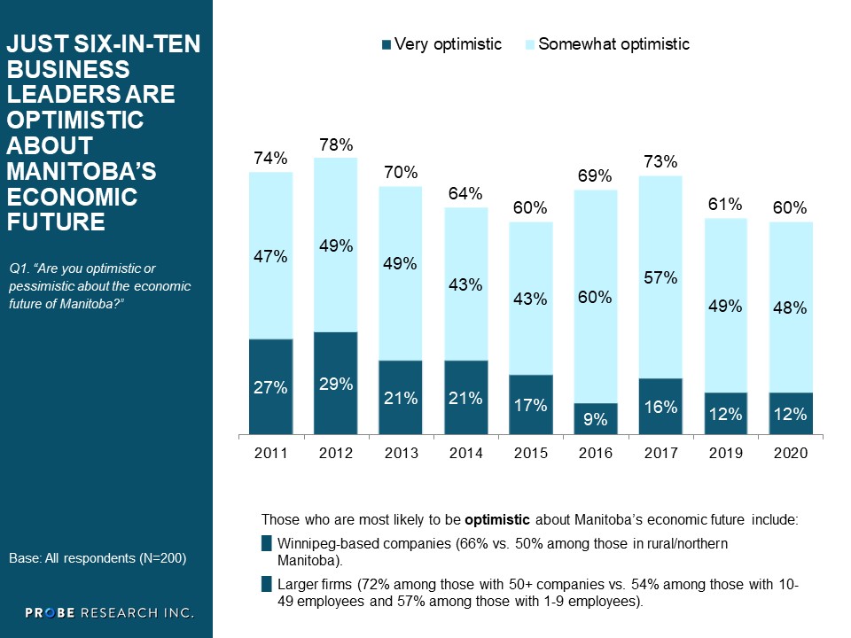 Business Leaders Optimistic about Economic Future