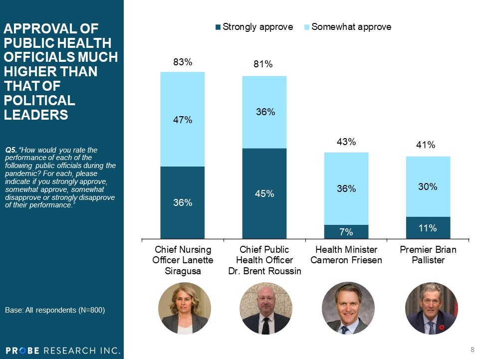 Views of Political Leaders during COVID