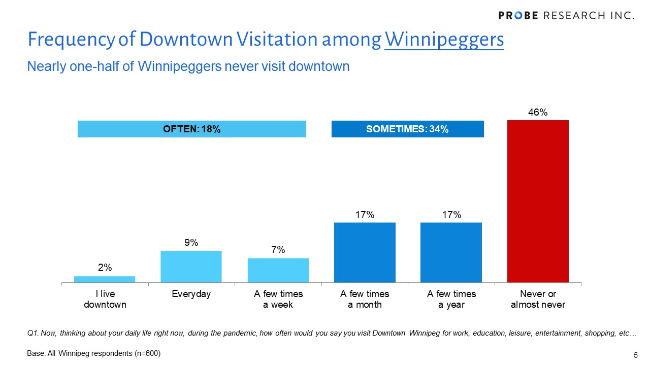 Winnipeggers Downtown Visitation