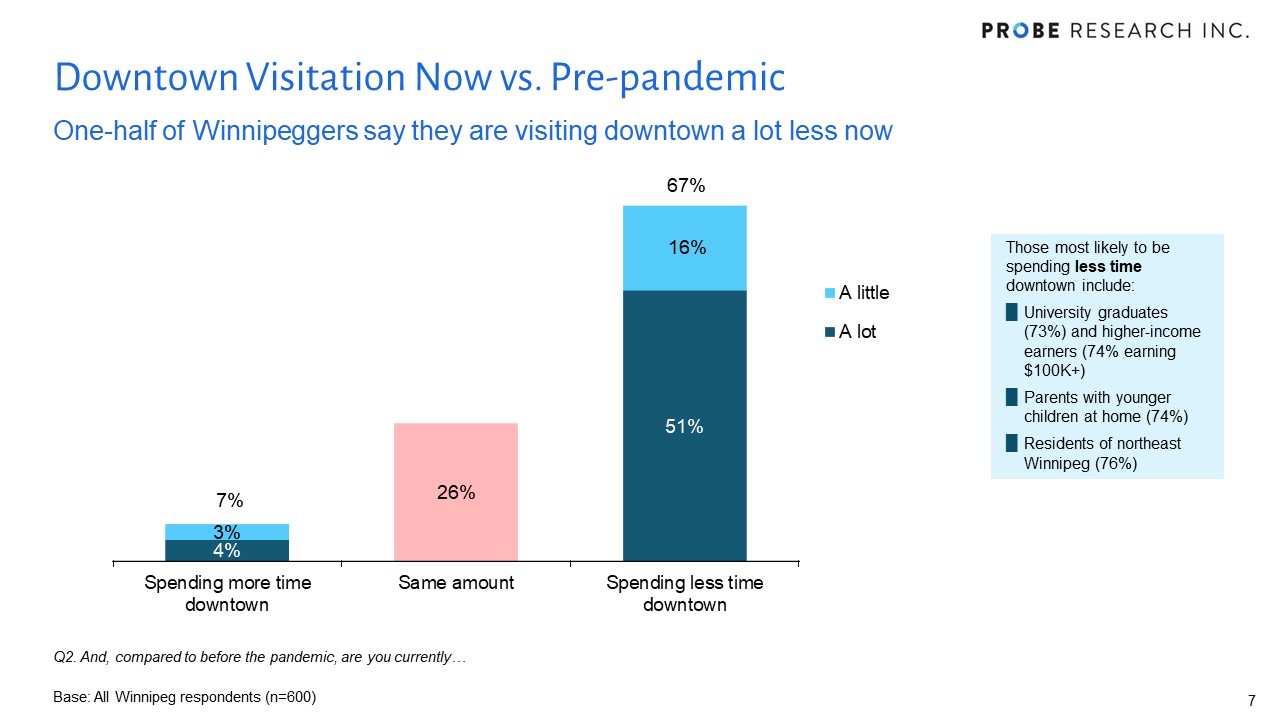 Downtown Visitation Pre vs. Post Pandemic