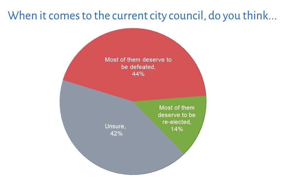 Opinion of Current Council