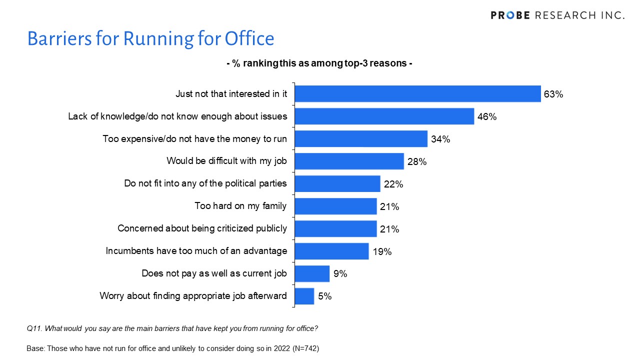 Barriers for Running for Office
