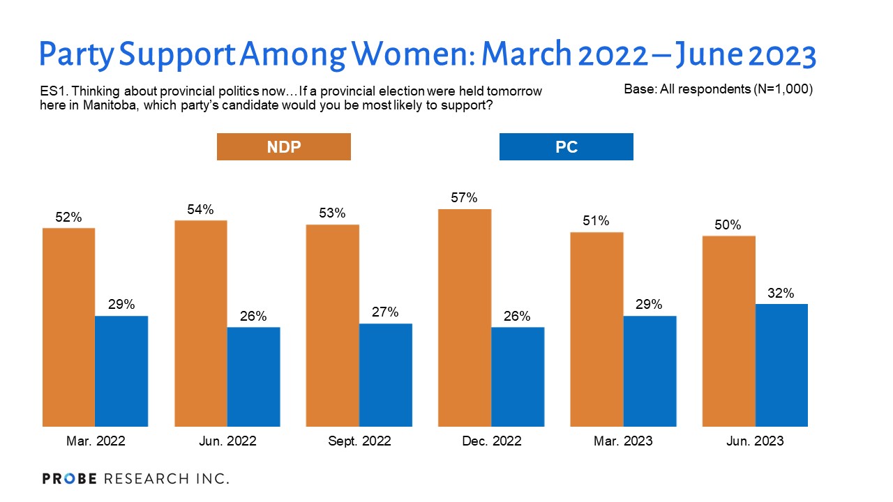 Graph showing NDP and PC party support among women from March 2022 to June 2023