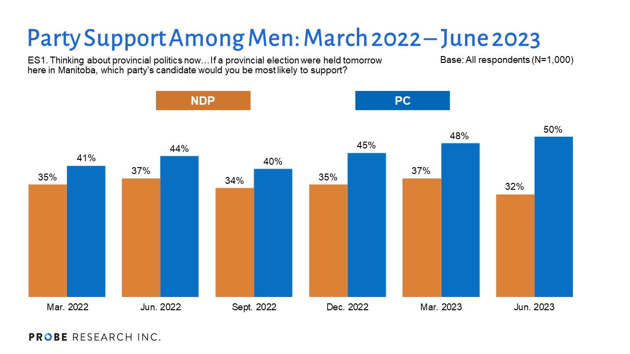 Graph showing NDP and PC party support among men from March 2022 to June 2023