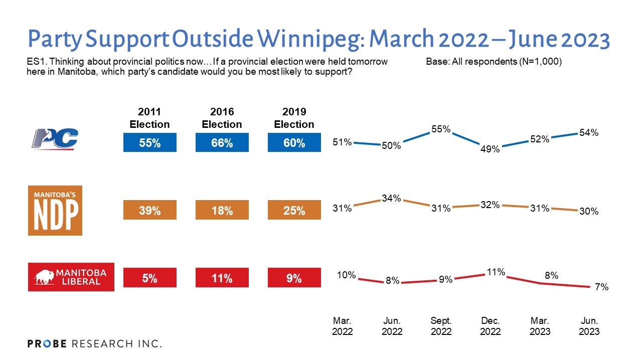 Graph showing party support for PC, NDP and Liberals outside of Winnipeg from March 2022 to June 2023