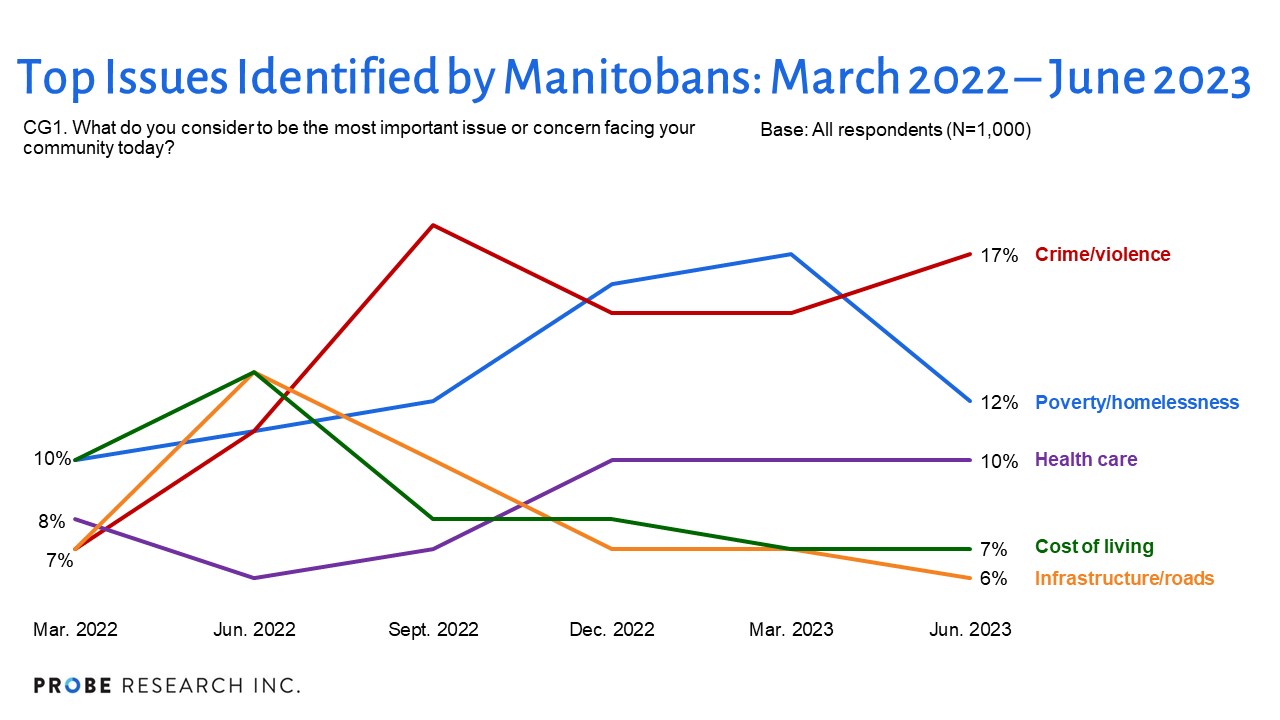 Graph showing top election issues in Manitoba from March 2022 to June 2023