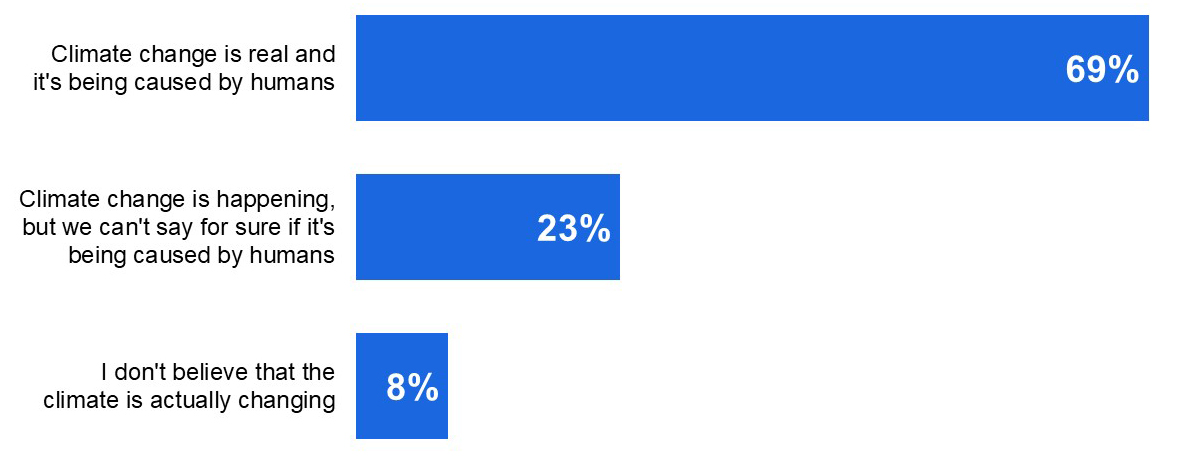 Bar graph showing Manitoban's views on Climate Change