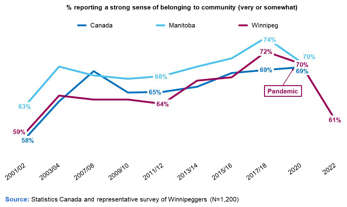 Line graph showing Winnipeggers sense of belonging to community