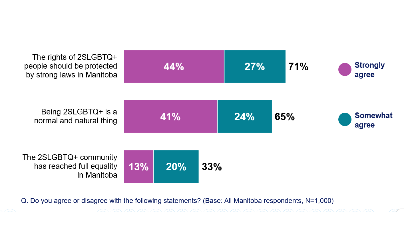 graph showing Manitobans' attitudes on 2SLGBTQ+ rights and equality