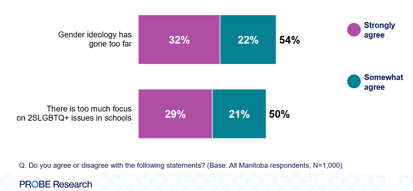 graph showing attitudes regarding gender ideology and 2SLGBTQ+ issues in schools